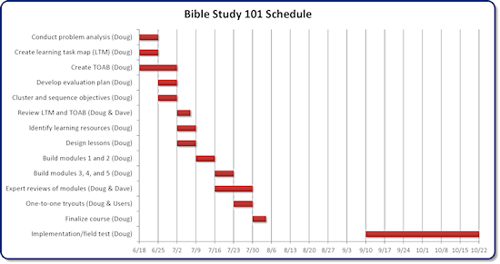 A Gantt chart showing the project development schedule