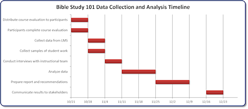 Gantt chart of the Data Collection and Analysis Timeline