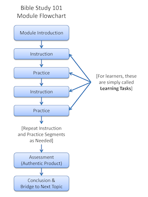 A flowchart showing the organization of a course module