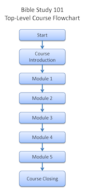 Flowchart showing the top-level course structure