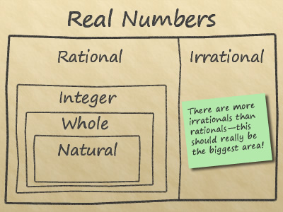 Diagram showing the relationship of the natural numbers, whole numbers, integers, rational numbers, and irrational numbers to the set of real numbers.